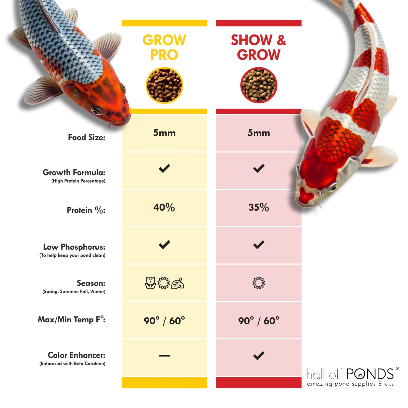 HALF OFF PONDS Show & Grow Koi & Goldfish 3mm Food Pellets – 50 lbs Bag